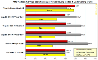 AMD Radeon RX Vega 56: Efficiency of Power Saving Modes & Undervolting (+OC)